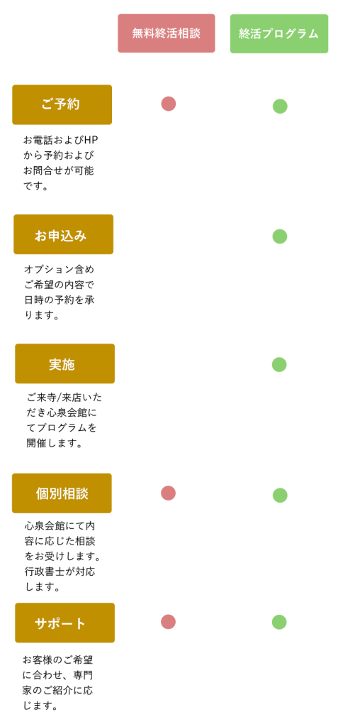 終活プログラムと無料相談